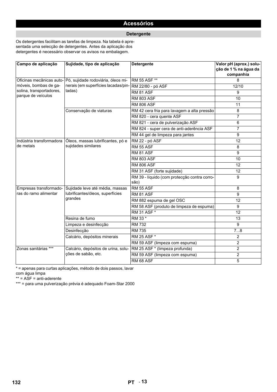 Acessórios, Detergente, Campo de aplicação | Sujidade, tipo de aplicação, Rm 55 asf, Rm 22/80 - pó asf, Rm 81 asf, Rm 803 asf, Rm 806 asf, Conservação de viaturas | Karcher HDS 9-14-4 ST User Manual | Page 132 / 450