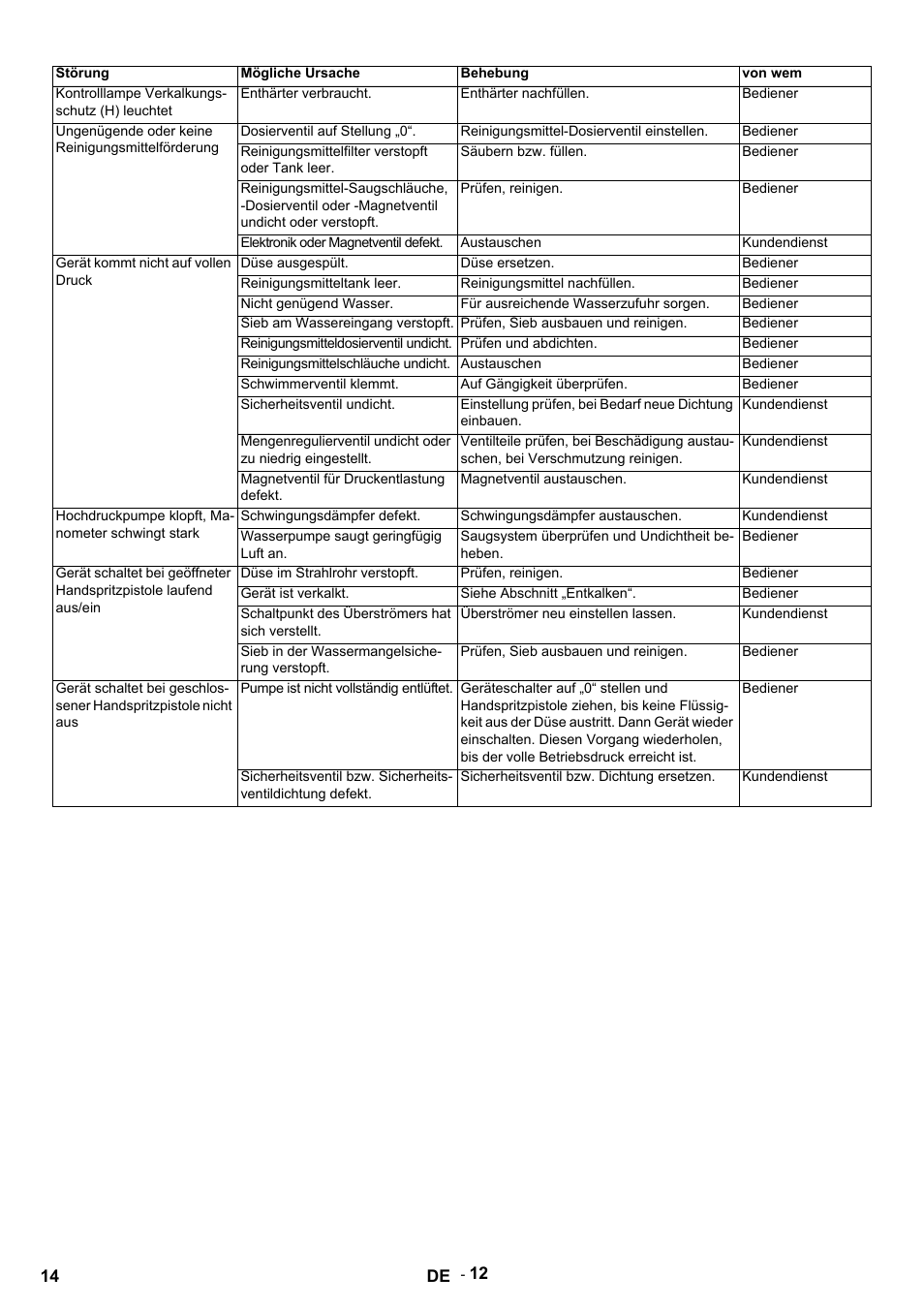 Störung, Mögliche ursache, Behebung | Von wem, Kontrolllampe verkalkungsschutz (h) leuchtet, Enthärter verbraucht, Enthärter nachfüllen, Bediener, Ungenügende oder keine reinigungsmittelförderung, Dosierventil auf stellung „0 | Karcher HDS 9-14-4 ST User Manual | Page 14 / 450