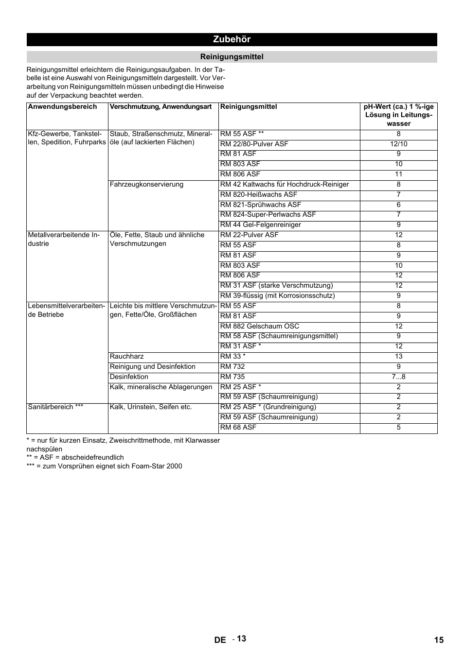 Zubehör, Reinigungsmittel, Anwendungsbereich | Verschmutzung, anwendungsart, Ph-wert (ca.) 1 %-ige lösung in leitungswasser, Kfz-gewerbe, tankstellen, spedition, fuhrparks, Rm 55 asf, Rm 22/80-pulver asf, Rm 81 asf, Rm 803 asf | Karcher HDS 9-14-4 ST User Manual | Page 15 / 450