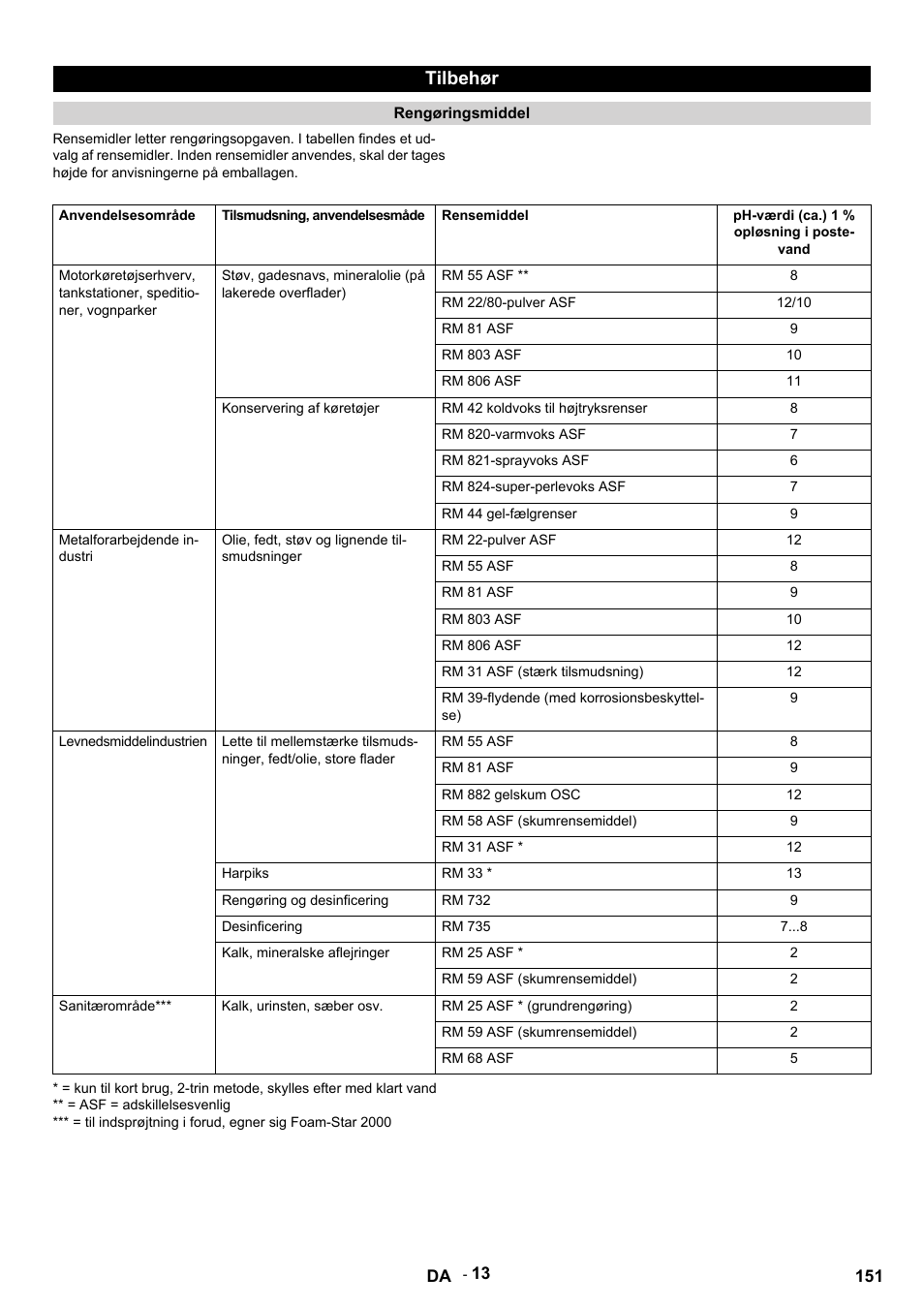 Tilbehør, Rengøringsmiddel, Anvendelsesområde | Tilsmudsning, anvendelsesmåde, Rensemiddel, Ph-værdi (ca.) 1 % opløsning i postevand, Rm 55 asf, Rm 22/80-pulver asf, Rm 81 asf, Rm 803 asf | Karcher HDS 9-14-4 ST User Manual | Page 151 / 450