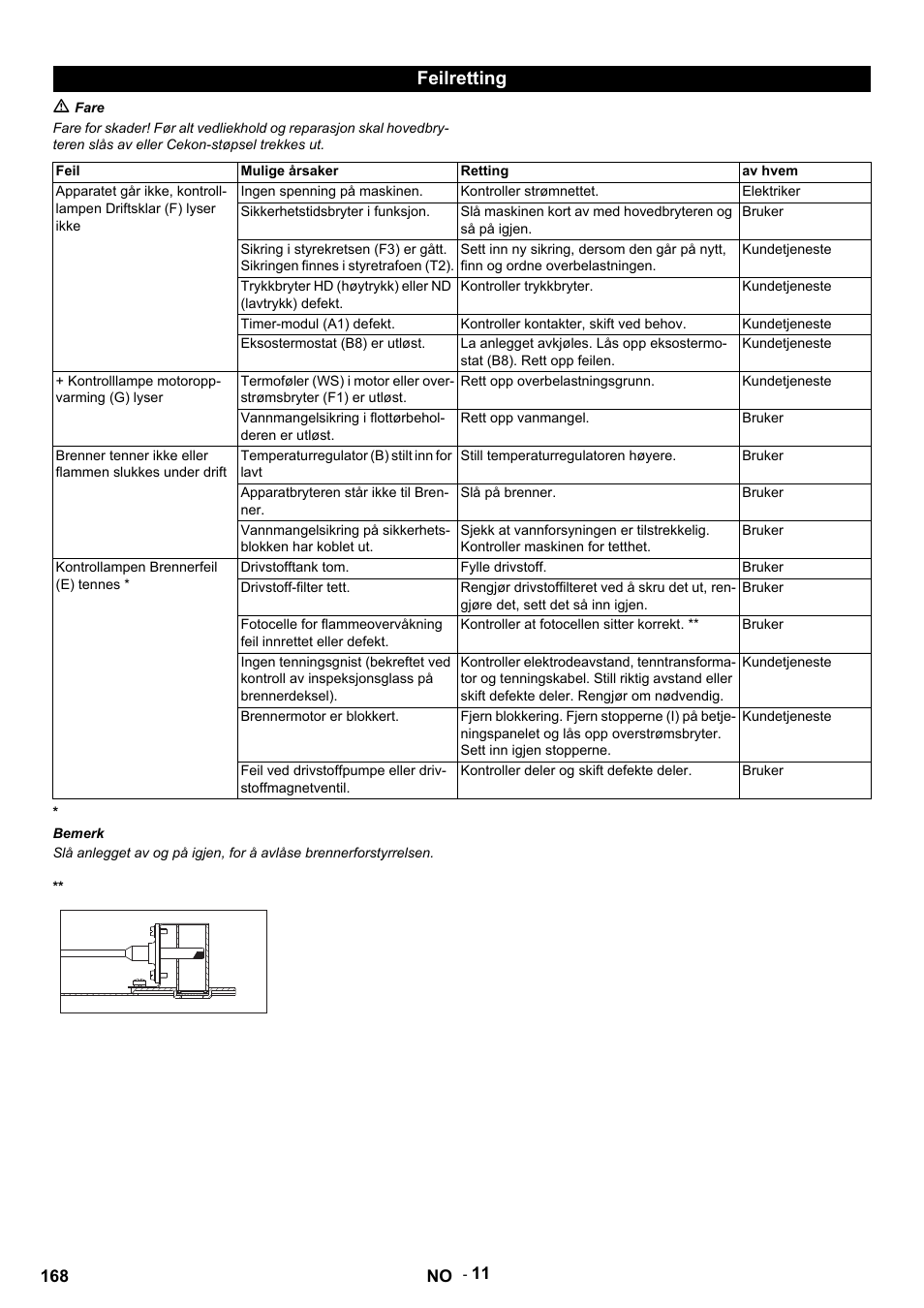 Feilretting, M fare, Feil | Mulige årsaker, Retting, Av hvem, Ingen spenning på maskinen, Kontroller strømnettet, Elektriker, Sikkerhetstidsbryter i funksjon | Karcher HDS 9-14-4 ST User Manual | Page 168 / 450