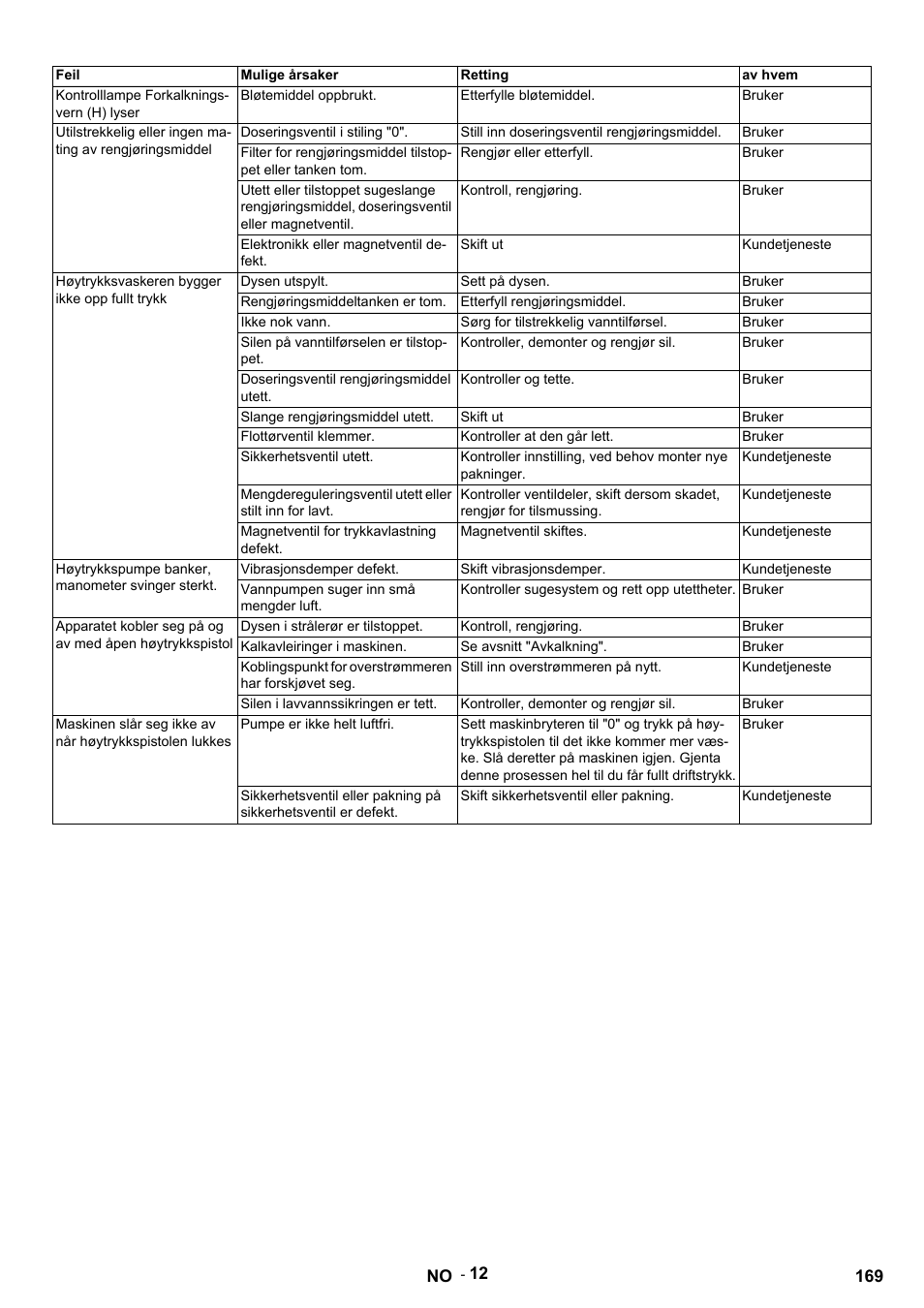 Feil, Mulige årsaker, Retting | Av hvem, Kontrolllampe forkalkningsvern (h) lyser, Bløtemiddel oppbrukt, Etterfylle bløtemiddel, Bruker, Doseringsventil i stiling "0, Still inn doseringsventil rengjøringsmiddel | Karcher HDS 9-14-4 ST User Manual | Page 169 / 450