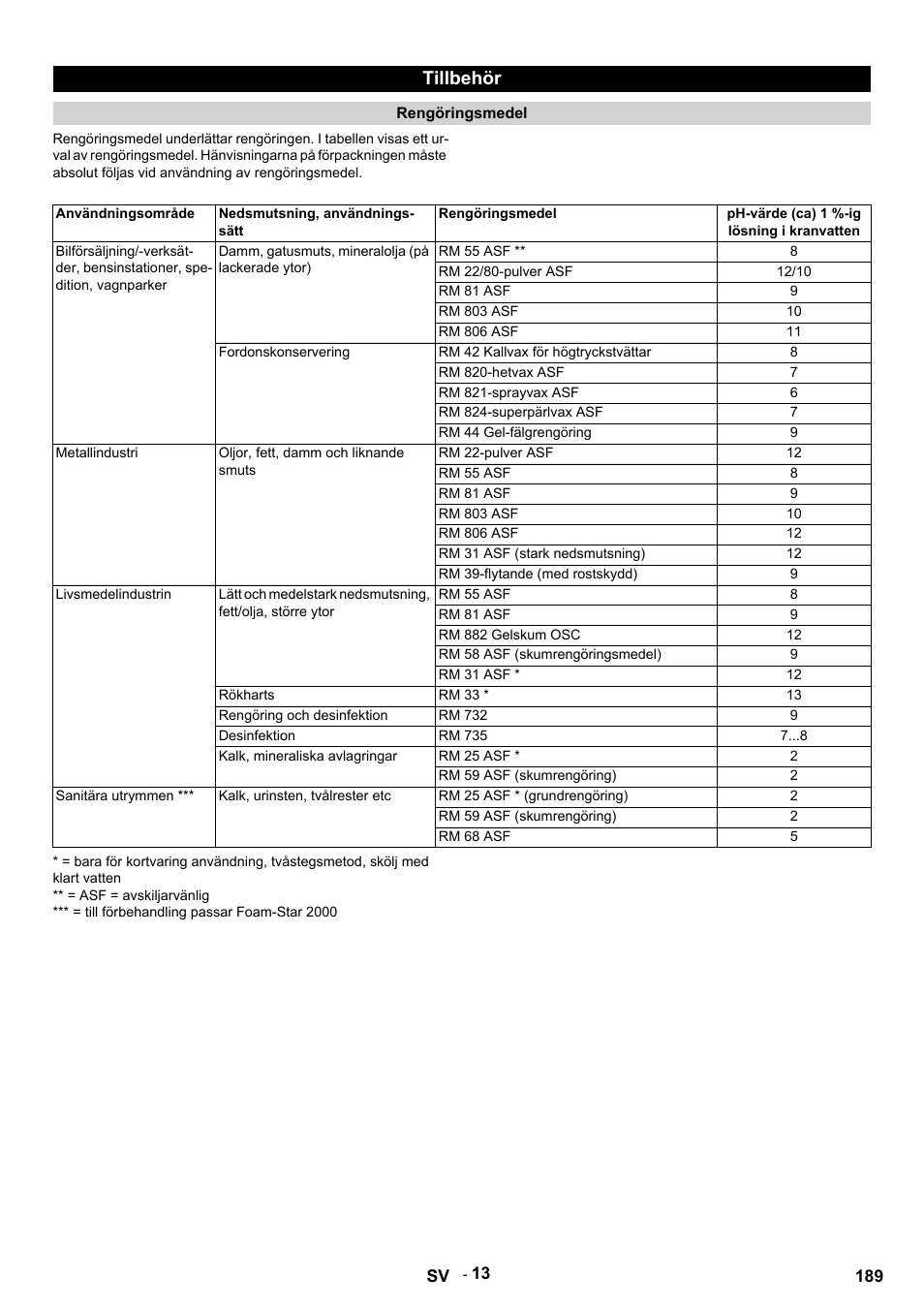 Tillbehör, Rengöringsmedel, Användningsområde | Nedsmutsning, användningssätt, Ph-värde (ca) 1 %-ig lösning i kranvatten, Damm, gatusmuts, mineralolja (på lackerade ytor), Rm 55 asf, Rm 22/80-pulver asf, Rm 81 asf, Rm 803 asf | Karcher HDS 9-14-4 ST User Manual | Page 189 / 450
