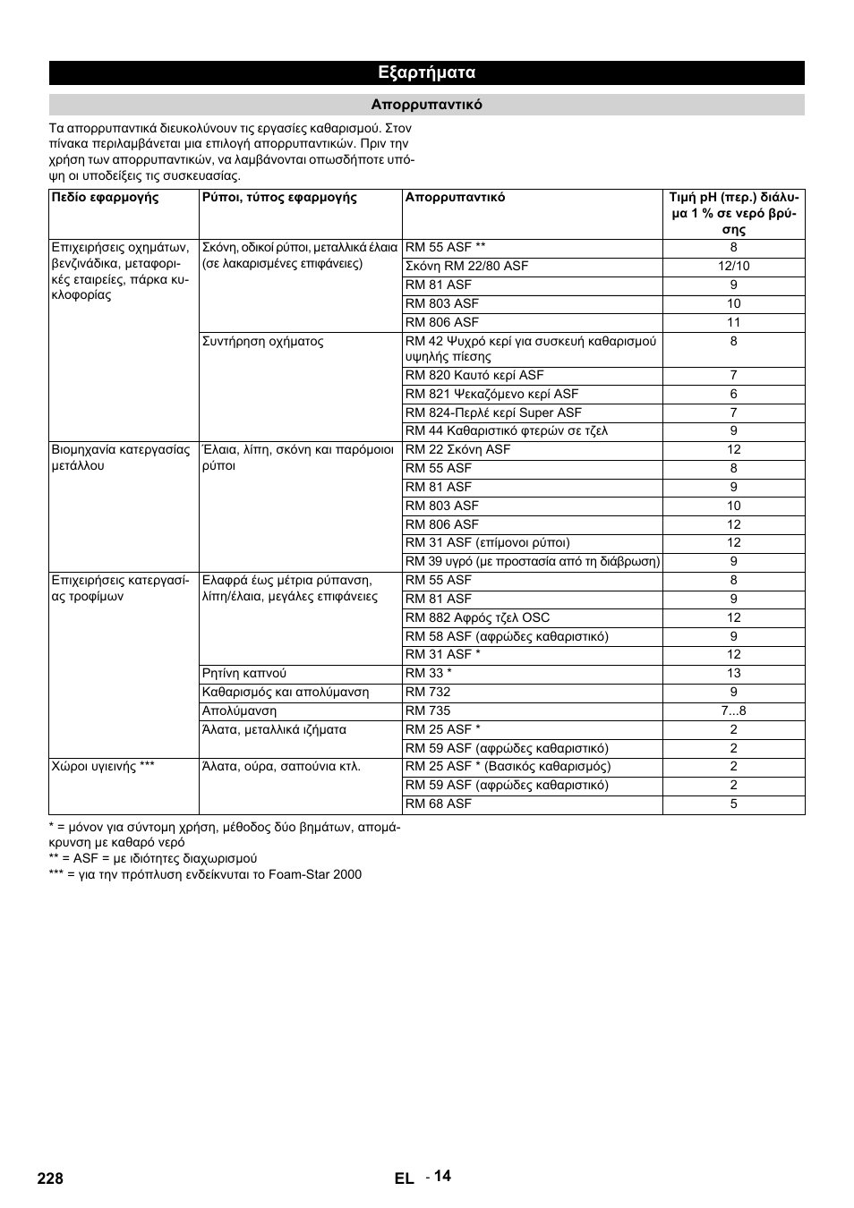 Εξαρτήματα, Απορρυπαντικό, Πεδίο εφαρμογής | Ρύποι, τύπος εφαρμογής, Τιμή ph (περ.) διάλυμα 1 % σε νερό βρύσης, Rm 55 asf, Σκόνη rm 22/80 asf, Rm 81 asf, Rm 803 asf, Rm 806 asf | Karcher HDS 9-14-4 ST User Manual | Page 228 / 450