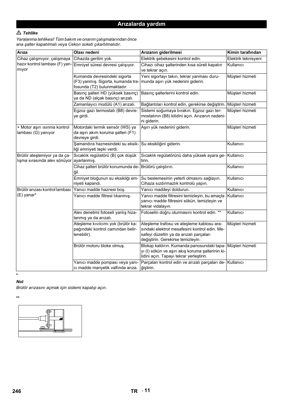 Arızalarda yardım, M tehlike, Arıza | Olası nedeni, Arızanın giderilmesi, Kimin tarafından, Cihazda gerilim yok, Elektrik şebekesini kontrol edin, Elektrik teknisyeni, Emniyet süresi devresi çalışıyor | Karcher HDS 9-14-4 ST User Manual | Page 246 / 450