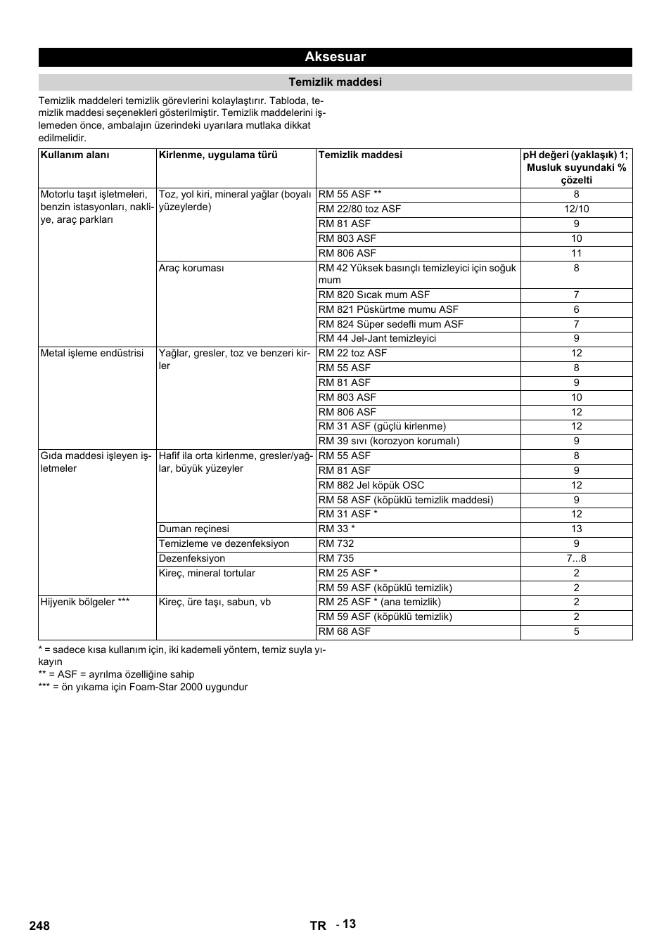 Aksesuar, Temizlik maddesi, Kullanım alanı | Kirlenme, uygulama türü, Ph değeri (yaklaşık) 1; musluk suyundaki % çözelti, Toz, yol kiri, mineral yağlar (boyalı yüzeylerde), Rm 55 asf, Rm 22/80 toz asf, Rm 81 asf, Rm 803 asf | Karcher HDS 9-14-4 ST User Manual | Page 248 / 450