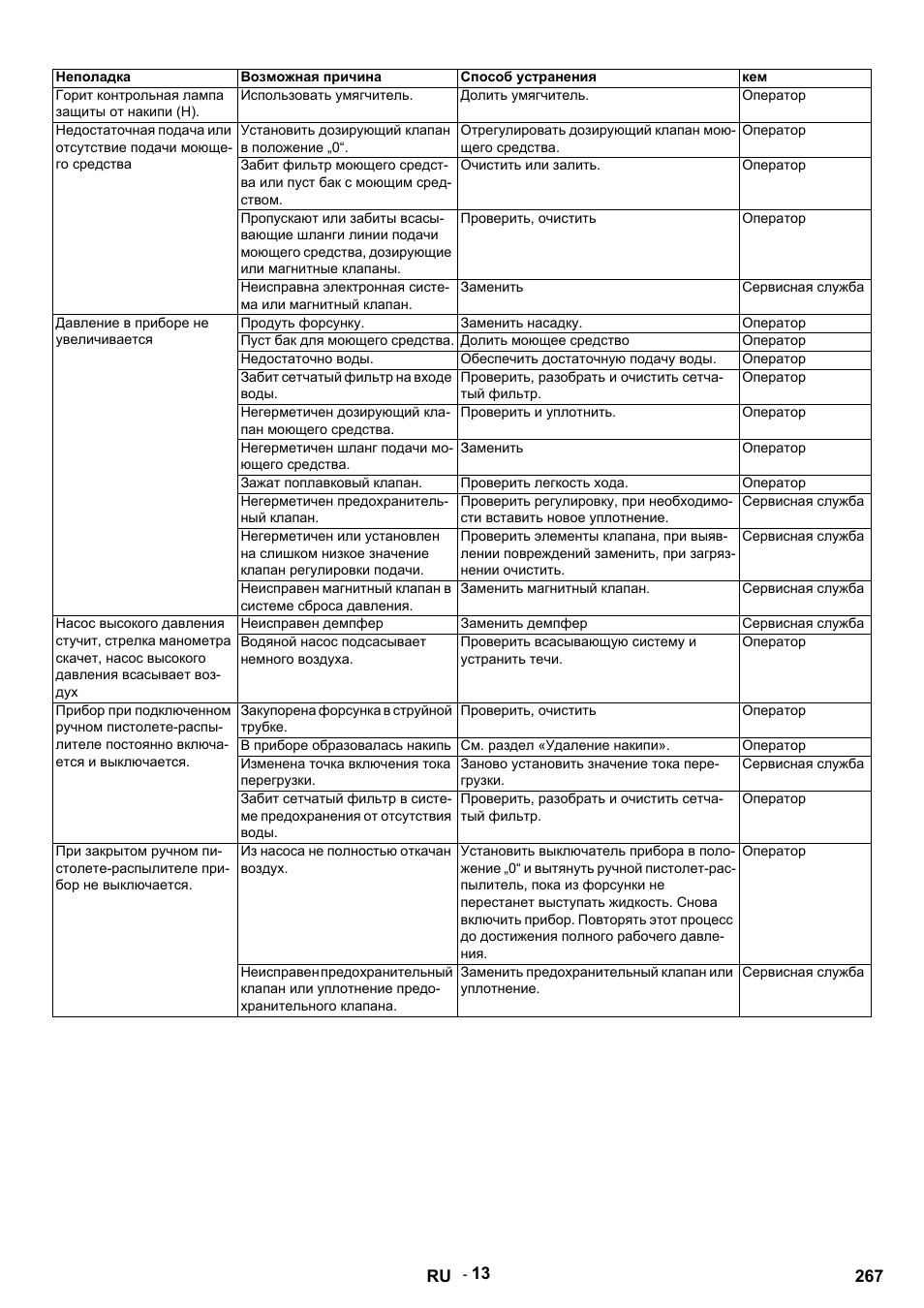 Неполадка, Возможная причина, Способ устранения | Горит контрольная лампа защиты от накипи (h), Использовать умягчитель, Долить умягчитель, Оператор, Установить дозирующий клапан в положение „0, Отрегулировать дозирующий клапан моющего средства, Очистить или залить | Karcher HDS 9-14-4 ST User Manual | Page 267 / 450