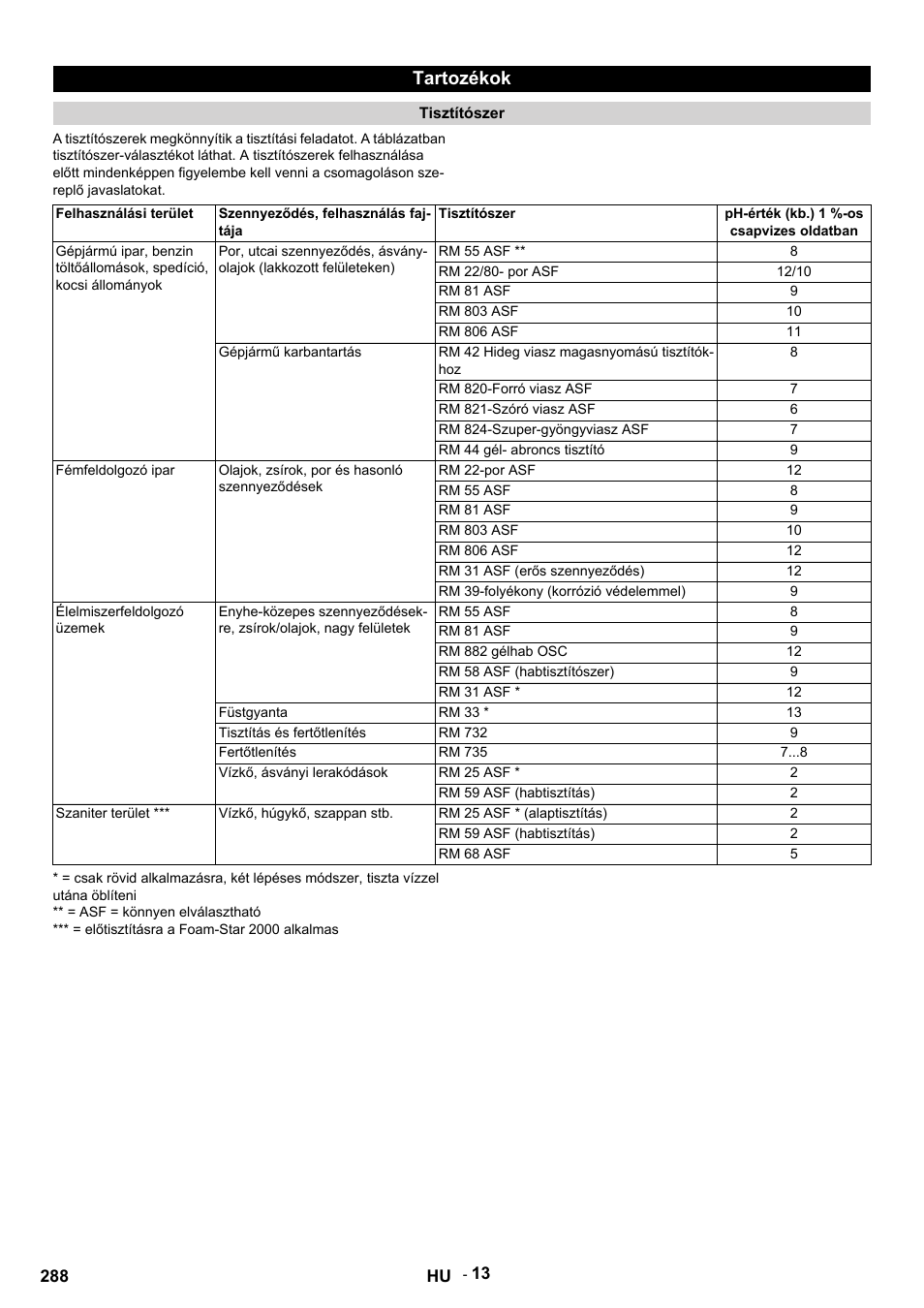 Tartozékok, Tisztítószer, Felhasználási terület | Szennyeződés, felhasználás fajtája, Ph-érték (kb.) 1 %-os csapvizes oldatban, Rm 55 asf, Rm 22/80- por asf, Rm 81 asf, Rm 803 asf, Rm 806 asf | Karcher HDS 9-14-4 ST User Manual | Page 288 / 450