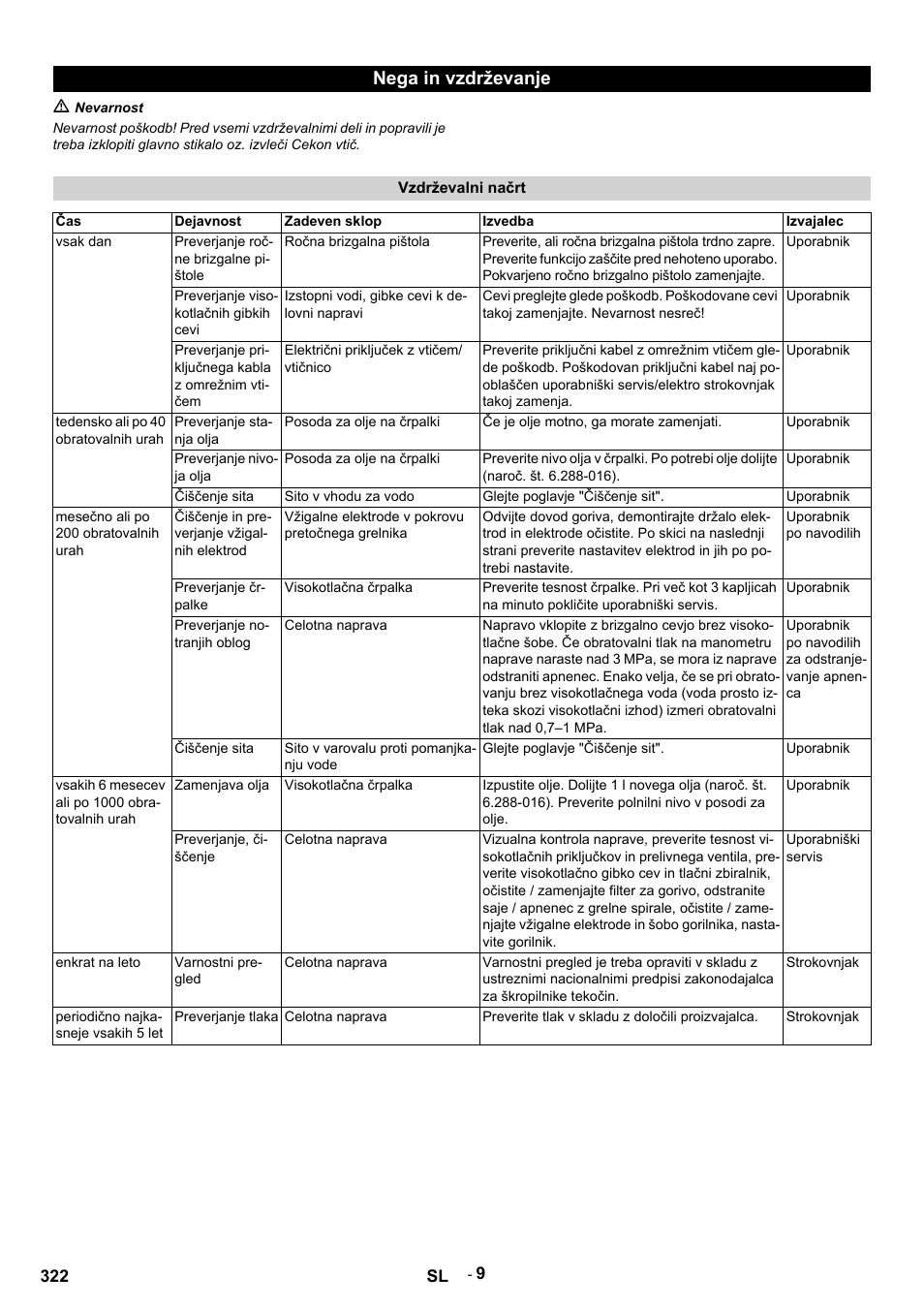 Nega in vzdrževanje, M nevarnost, Vzdrževalni načrt | Dejavnost, Zadeven sklop, Izvedba, Izvajalec, Vsak dan, Preverjanje ročne brizgalne pištole, Ročna brizgalna pištola | Karcher HDS 9-14-4 ST User Manual | Page 322 / 450
