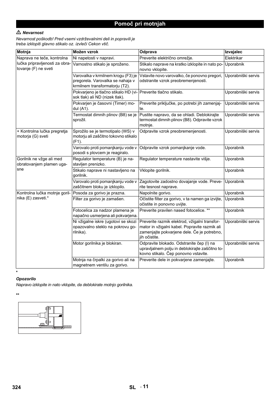 Pomoč pri motnjah, M nevarnost, Motnja | Možen vzrok, Odprava, Izvajalec, Ni napetosti v napravi, Preverite električno omrežje, Elektrikar, Varnostno stikalo je sproženo | Karcher HDS 9-14-4 ST User Manual | Page 324 / 450