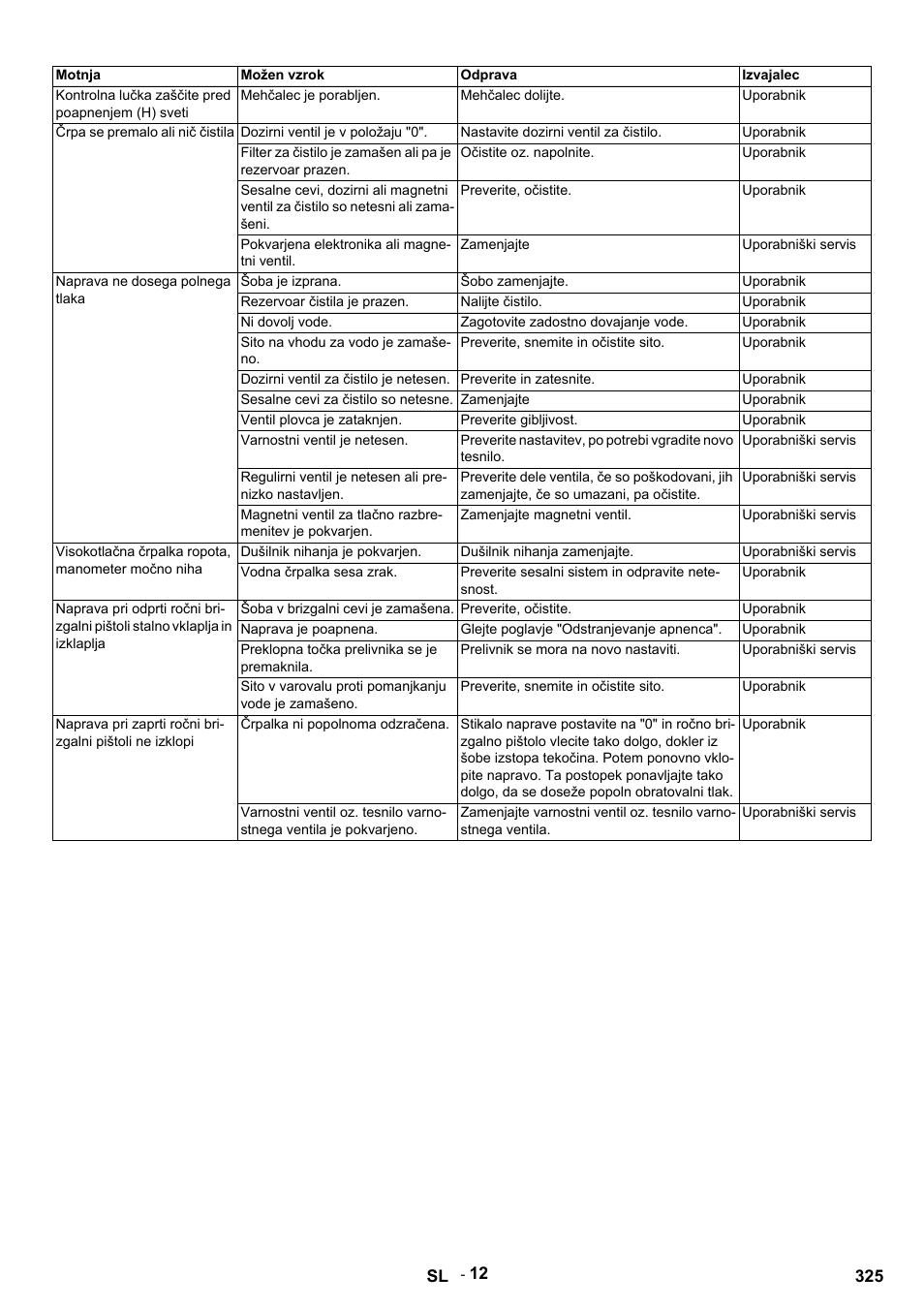Motnja, Možen vzrok, Odprava | Izvajalec, Kontrolna lučka zaščite pred poapnenjem (h) sveti, Mehčalec je porabljen, Mehčalec dolijte, Uporabnik, Črpa se premalo ali nič čistila, Dozirni ventil je v položaju "0 | Karcher HDS 9-14-4 ST User Manual | Page 325 / 450