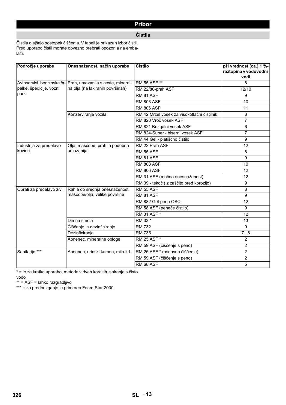 Pribor, Čistila, Področje uporabe | Onesnaženost, način uporabe, Čistilo, Ph vrednost (ca.) 1 %- raztopina v vodovodni vodi, Rm 55 asf, Rm 22/80-prah asf, Rm 81 asf, Rm 803 asf | Karcher HDS 9-14-4 ST User Manual | Page 326 / 450