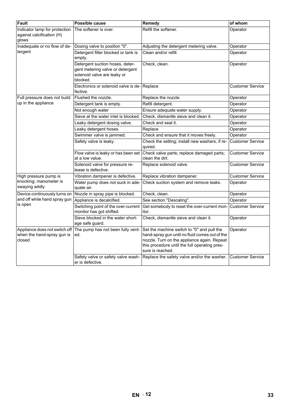 Fault, Possible cause, Remedy | Of whom, The softener is over, Refill the softener, Operator, Inadequate or no flow of detergent, Dosing valve to position "0, Adjusting the detergent metering valve | Karcher HDS 9-14-4 ST User Manual | Page 33 / 450