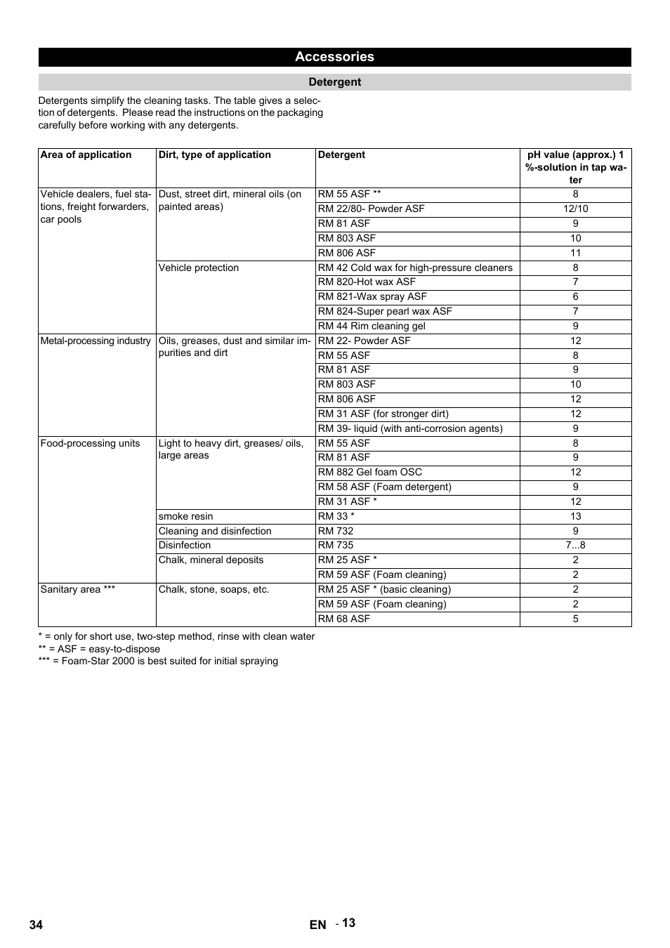 Accessories, Detergent, Area of application | Dirt, type of application, Ph value (approx.) 1 %-solution in tap water, Dust, street dirt, mineral oils (on painted areas), Rm 55 asf, Rm 22/80- powder asf, Rm 81 asf, Rm 803 asf | Karcher HDS 9-14-4 ST User Manual | Page 34 / 450