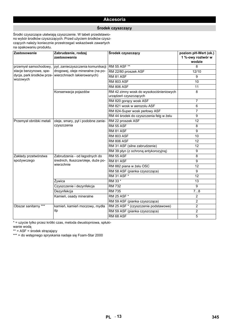 Akcesoria, Środek czyszczący, Zastosowanie | Zabrudzenie, rodzaj zastosowania, Poziom ph-wert (ok.) 1 %-owy roztwór w wodzie, Rm 55 asf, Rm 22/80 proszek asf, Rm 81 asf, Rm 803 asf, Rm 806 asf | Karcher HDS 9-14-4 ST User Manual | Page 345 / 450