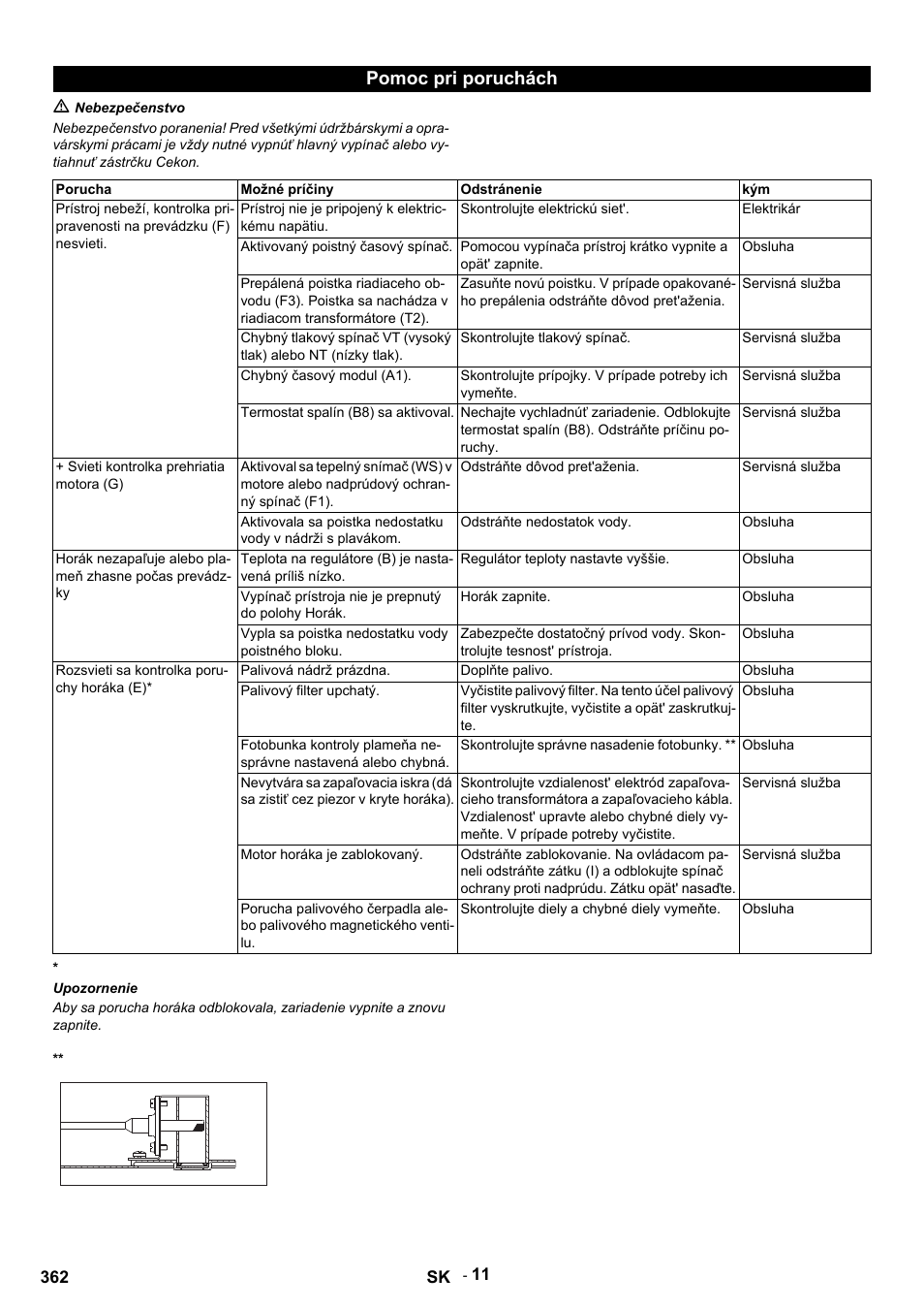 Pomoc pri poruchách, M nebezpečenstvo, Porucha | Možné príčiny, Odstránenie, Prístroj nie je pripojený k elektrickému napätiu, Skontrolujte elektrickú siet, Elektrikár, Aktivovaný poistný časový spínač, Obsluha | Karcher HDS 9-14-4 ST User Manual | Page 362 / 450