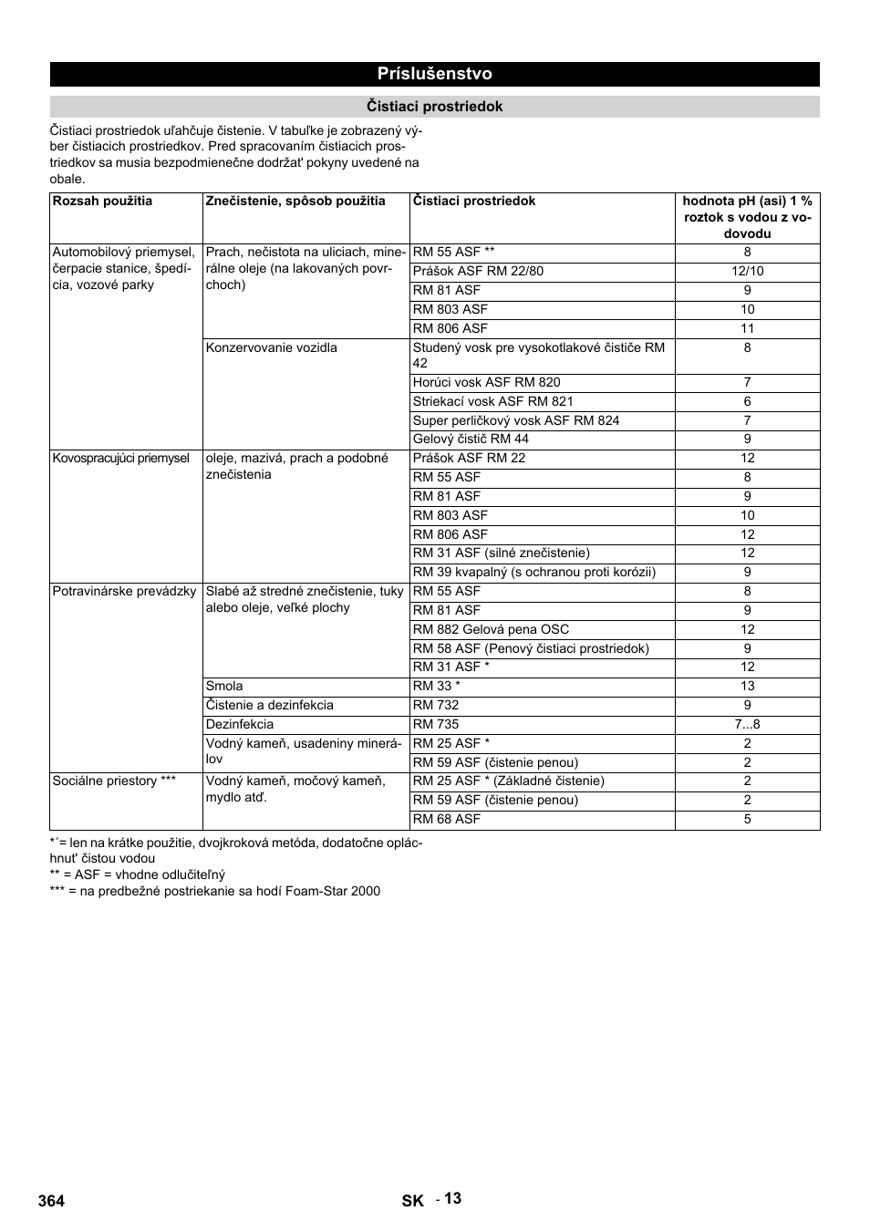 Príslušenstvo, Čistiaci prostriedok, Rozsah použitia | Znečistenie, spôsob použitia, Hodnota ph (asi) 1 % roztok s vodou z vodovodu, Rm 55 asf, Prášok asf rm 22/80, Rm 81 asf, Rm 803 asf, Rm 806 asf | Karcher HDS 9-14-4 ST User Manual | Page 364 / 450