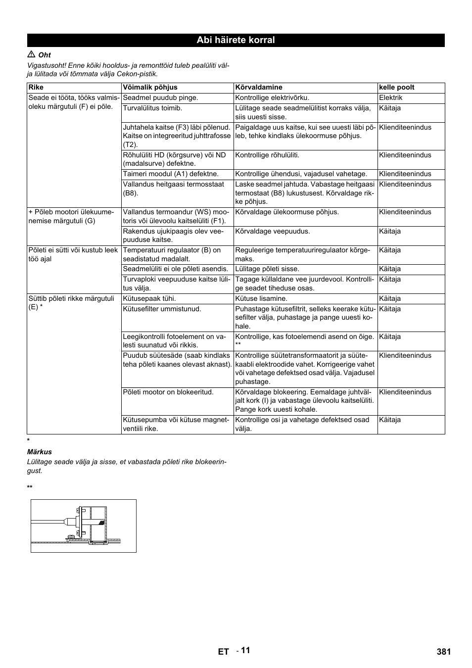 Abi häirete korral, M oht, Rike | Võimalik põhjus, Kõrvaldamine, Kelle poolt, Seadmel puudub pinge, Kontrollige elektrivõrku, Elektrik, Turvalülitus toimib | Karcher HDS 9-14-4 ST User Manual | Page 381 / 450