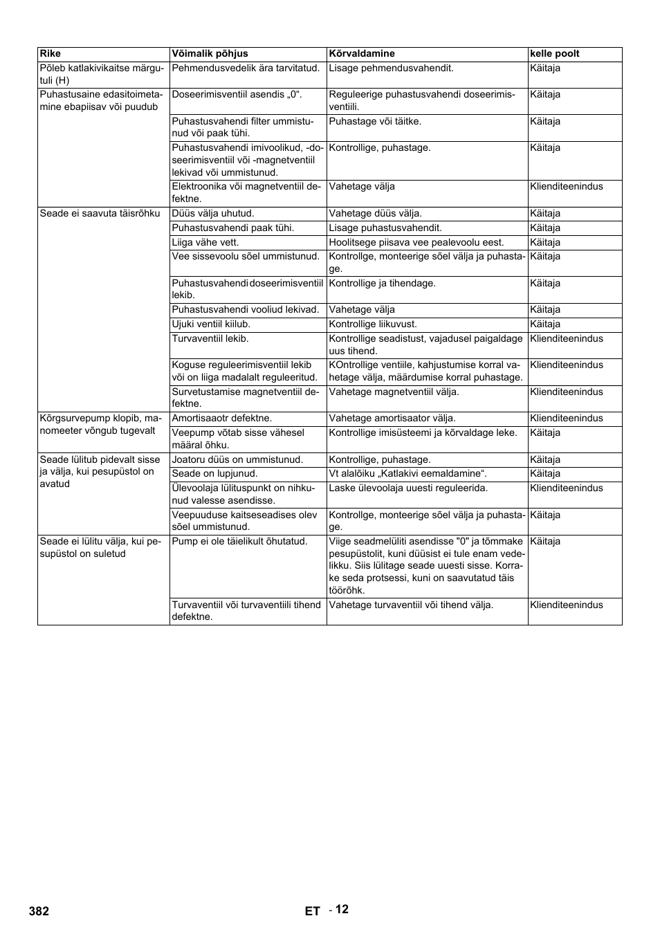 Rike, Võimalik põhjus, Kõrvaldamine | Kelle poolt, Põleb katlakivikaitse märgutuli (h), Pehmendusvedelik ära tarvitatud, Lisage pehmendusvahendit, Käitaja, Puhastusaine edasitoimetamine ebapiisav või puudub, Doseerimisventiil asendis „0 | Karcher HDS 9-14-4 ST User Manual | Page 382 / 450