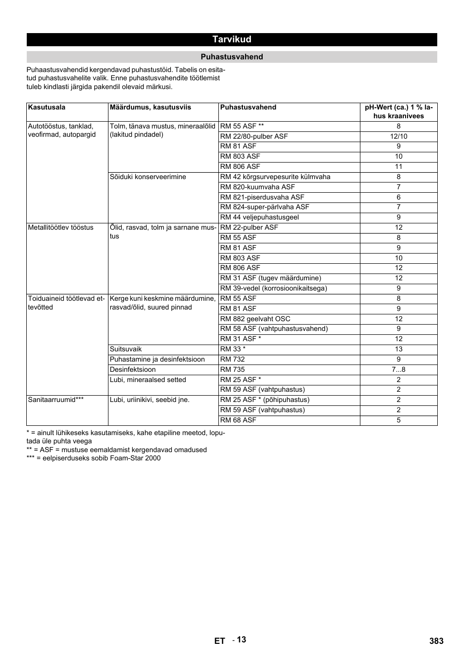 Tarvikud, Puhastusvahend, Kasutusala | Määrdumus, kasutusviis, Ph-wert (ca.) 1 % lahus kraanivees, Autotööstus, tanklad, veofirmad, autopargid, Rm 55 asf, Rm 22/80-pulber asf, Rm 81 asf, Rm 803 asf | Karcher HDS 9-14-4 ST User Manual | Page 383 / 450