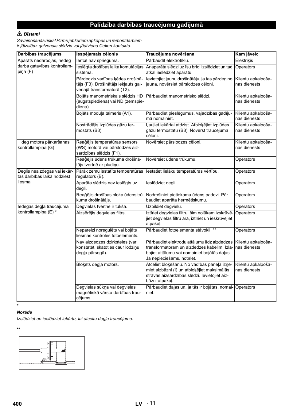 Palīdzība darbības traucējumu gadījumā, M bīstami, Darbības traucējums | Iespējamais cēlonis, Traucējuma novēršana, Kam jāveic, Ierīcē nav sprieguma, Pārbaudīt elektrotīklu, Elektriķis, Ieslēgta drošības laika komutācijas sistēma | Karcher HDS 9-14-4 ST User Manual | Page 400 / 450