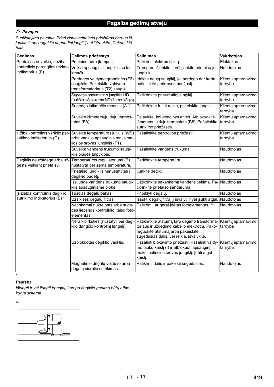 Pagalba gedimų atveju, M pavojus, Gedimas | Galimos priežastys, Šalinimas, Vykdytojas, Prietaise nėra įtampos, Patikrinti elektros tinklą, Elektrikas, Veikia apsauginis jungiklis su laikmačiu | Karcher HDS 9-14-4 ST User Manual | Page 419 / 450