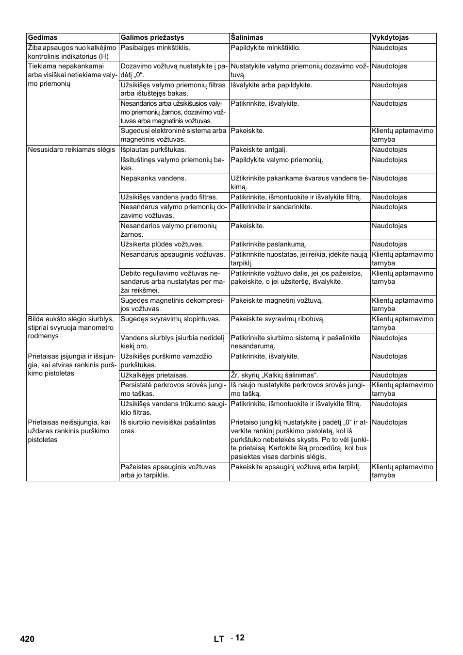 Gedimas, Galimos priežastys, Šalinimas | Vykdytojas, Pasibaigęs minkštiklis, Papildykite minkštiklio, Naudotojas, Dozavimo vožtuvą nustatykite į padėtį „0, Nustatykite valymo priemonių dozavimo vožtuvą, Išvalykite arba papildykite | Karcher HDS 9-14-4 ST User Manual | Page 420 / 450