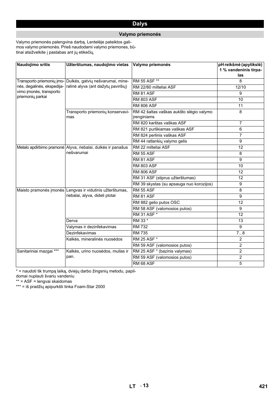 Dalys, Valymo priemonės, Naudojimo sritis | Užterštumas, naudojimo vietas, Ph reikšmė (apytikslė) 1 % vandeninis tirpalas, Rm 55 asf, Rm 22/80 milteliai asf, Rm 81 asf, Rm 803 asf, Rm 806 asf | Karcher HDS 9-14-4 ST User Manual | Page 421 / 450