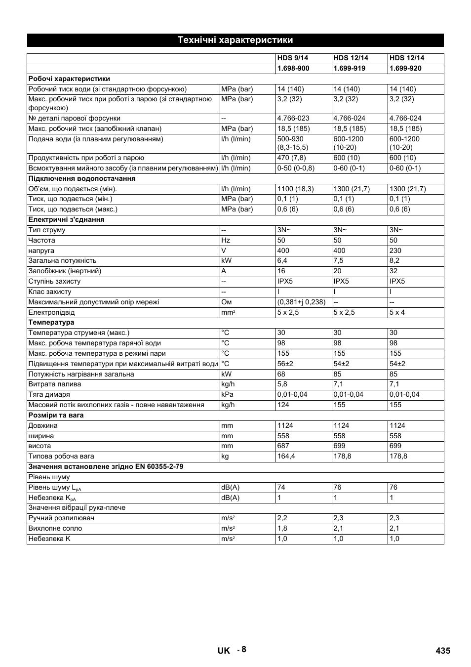 Технічні характеристики, Hds 9/14, Hds 12/14 | Робочі характеристики, Робочий тиск води (зі стандартною форсункою), Mpa (bar), Деталі парової форсунки, Макс. робочий тиск (запобіжний клапан), Подача води (із плавним регулюванням), L/h (l/min) | Karcher HDS 9-14-4 ST User Manual | Page 435 / 450