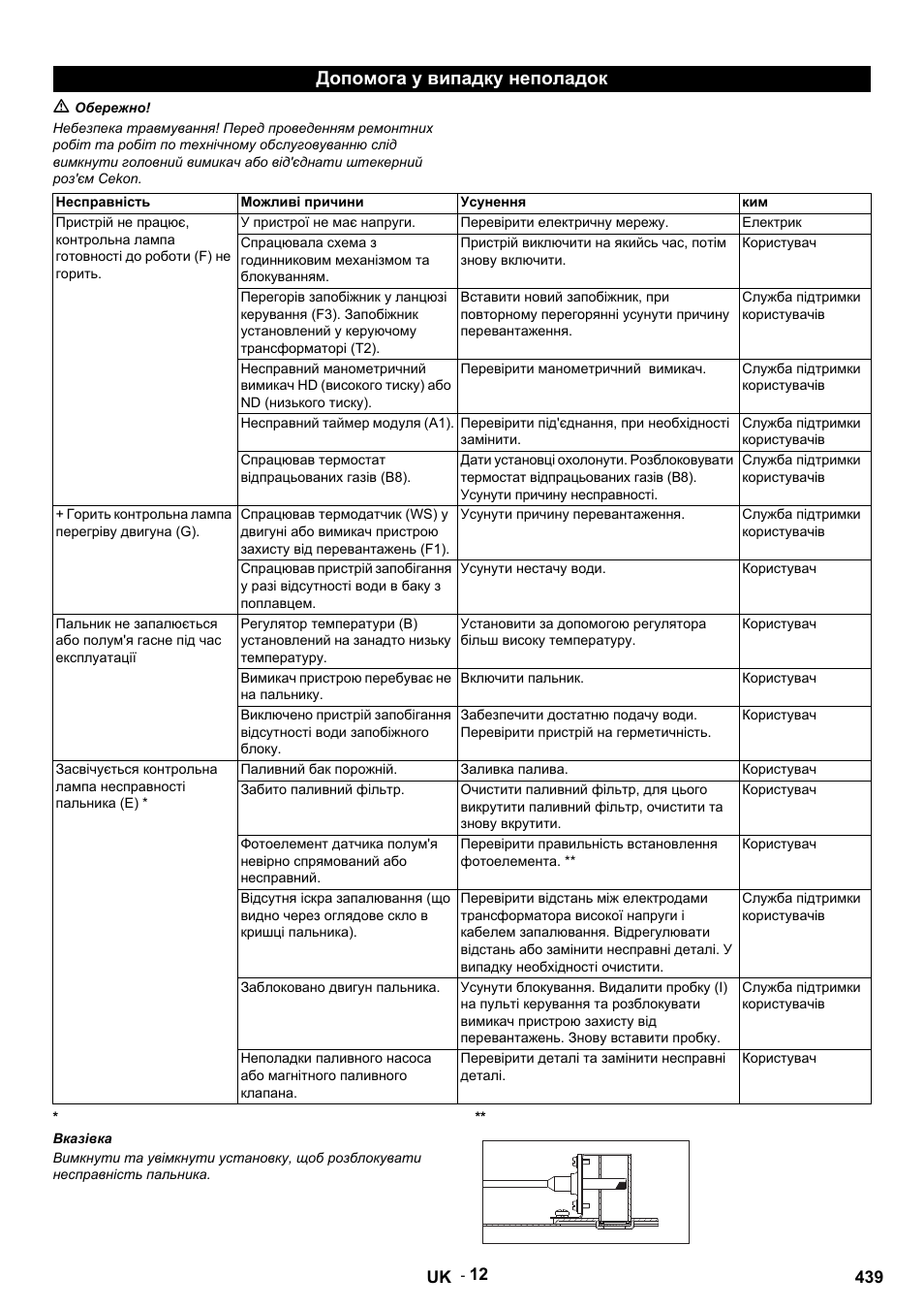 Допомога у випадку неполадок, M обережно, Несправність | Можливі причини, Усунення, У пристрої не має напруги, Перевірити електричну мережу, Електрик, Користувач, Служба підтримки користувачів | Karcher HDS 9-14-4 ST User Manual | Page 439 / 450