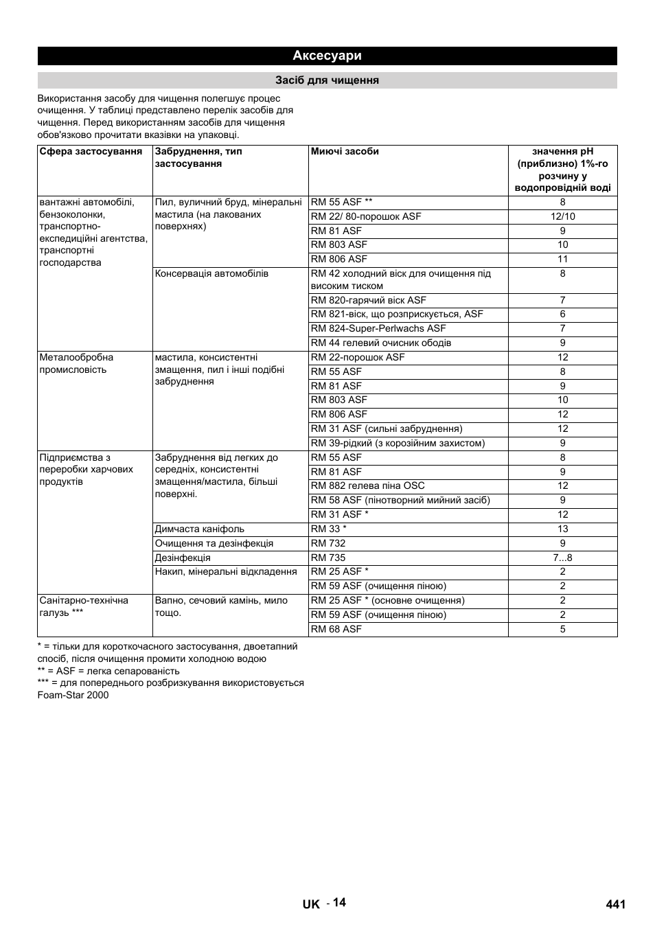 Аксесуари, Засіб для чищення, Сфера застосування | Забруднення, тип застосування, Миючі засоби, Rm 55 asf, Rm 22/ 80-порошок asf, Rm 81 asf, Rm 803 asf, Rm 806 asf | Karcher HDS 9-14-4 ST User Manual | Page 441 / 450