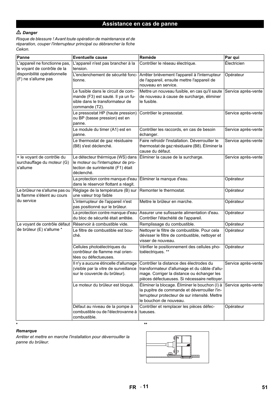 Assistance en cas de panne, M danger, Panne | Eventuelle cause, Remède, Par qui, L'appareil n'est pas brancher à la tension, Contrôler le réseau électrique, Électricien, L'enclenchement de sécurité fonctionne | Karcher HDS 9-14-4 ST User Manual | Page 51 / 450