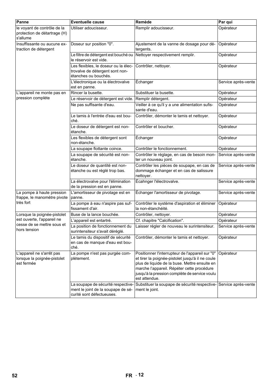 Panne, Eventuelle cause, Remède | Par qui, Utiliser adoucisseur, Remplir adoucisseur, Opérateur, Insuffissante ou aucune extraction de détergent, Doseur sur position "0, Ajustement de la vanne de dosage pour détergents | Karcher HDS 9-14-4 ST User Manual | Page 52 / 450