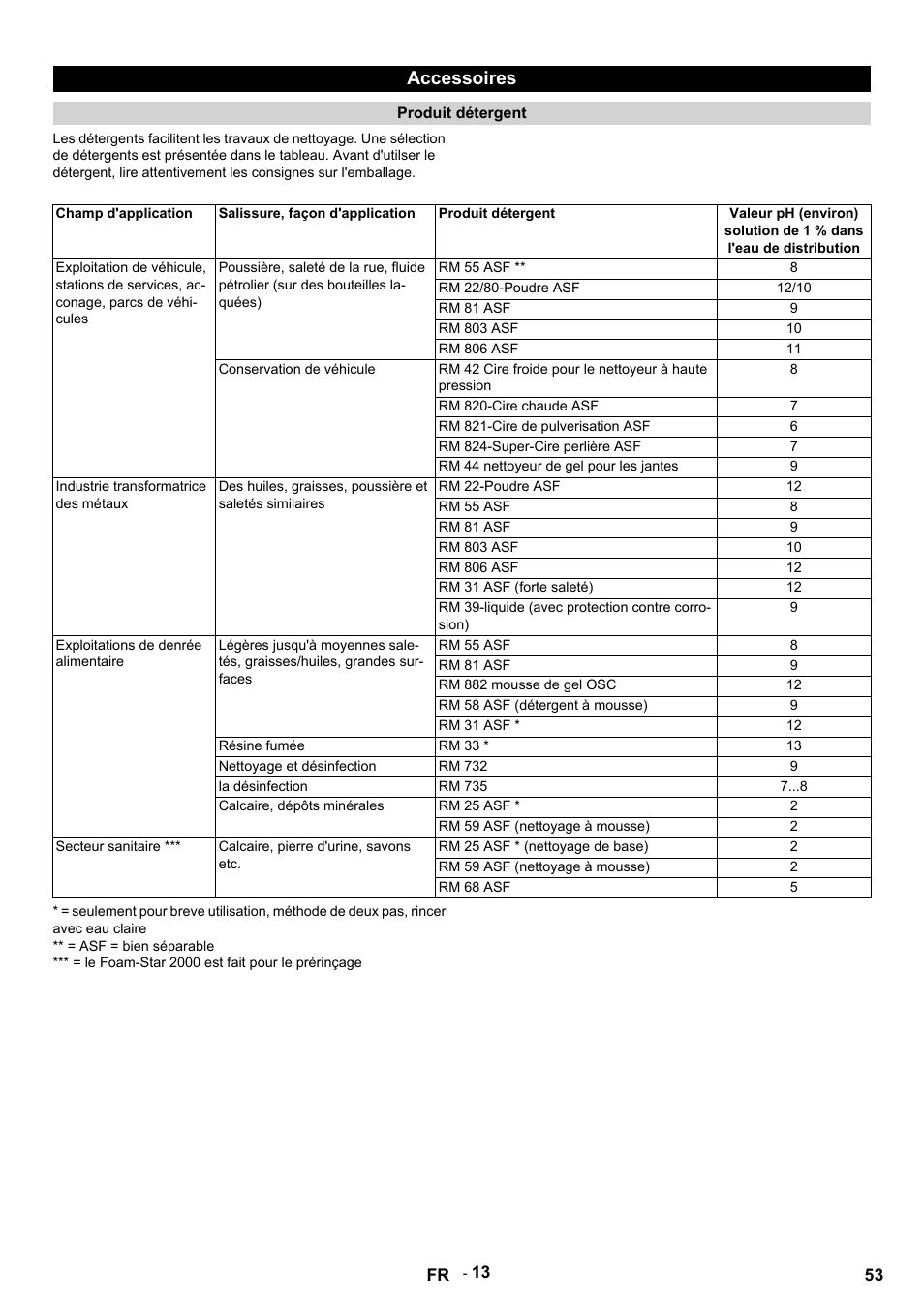 Accessoires, Produit détergent, Champ d'application | Salissure, façon d'application, Rm 55 asf, Rm 22/80-poudre asf, Rm 81 asf, Rm 803 asf, Rm 806 asf, Conservation de véhicule | Karcher HDS 9-14-4 ST User Manual | Page 53 / 450