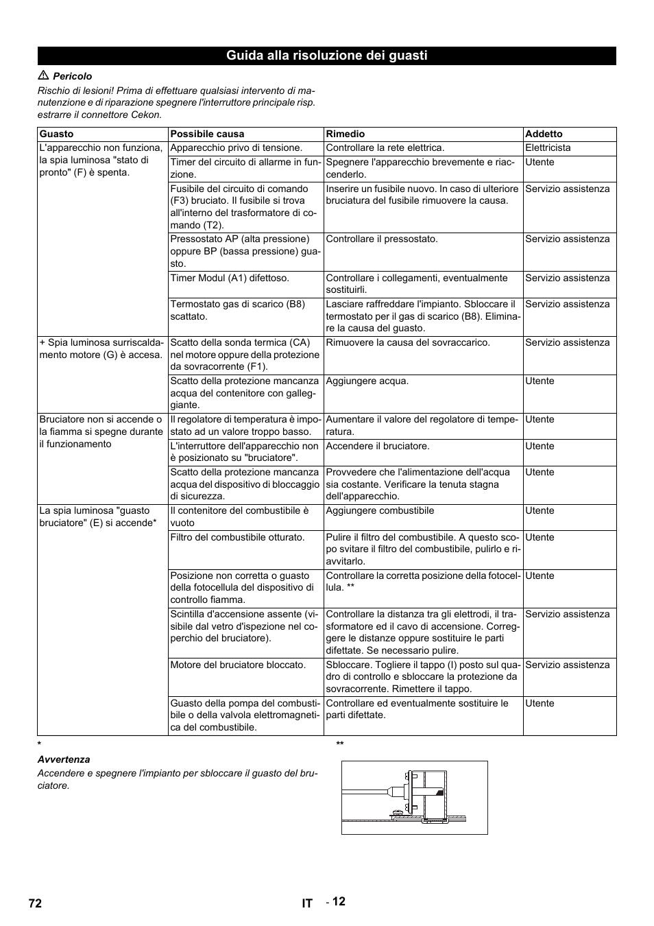 Guida alla risoluzione dei guasti, M pericolo, Guasto | Possibile causa, Rimedio, Addetto, Apparecchio privo di tensione, Controllare la rete elettrica, Elettricista, Timer del circuito di allarme in funzione | Karcher HDS 9-14-4 ST User Manual | Page 72 / 450