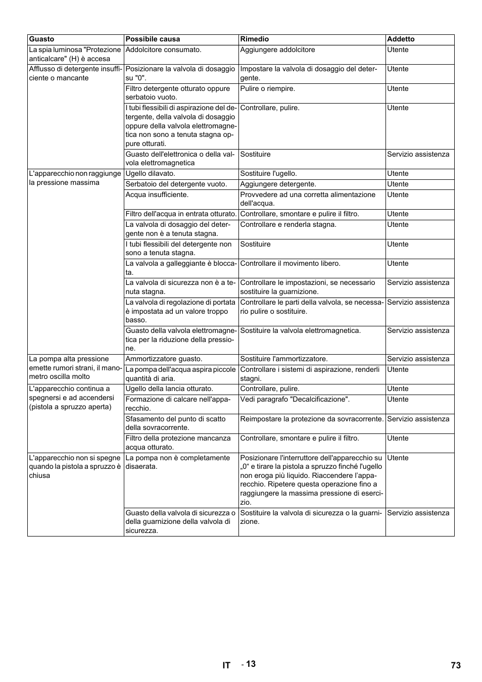 Guasto, Possibile causa, Rimedio | Addetto, Addolcitore consumato, Aggiungere addolcitore, Utente, Afflusso di detergente insufficiente o mancante, Posizionare la valvola di dosaggio su "0, Impostare la valvola di dosaggio del detergente | Karcher HDS 9-14-4 ST User Manual | Page 73 / 450