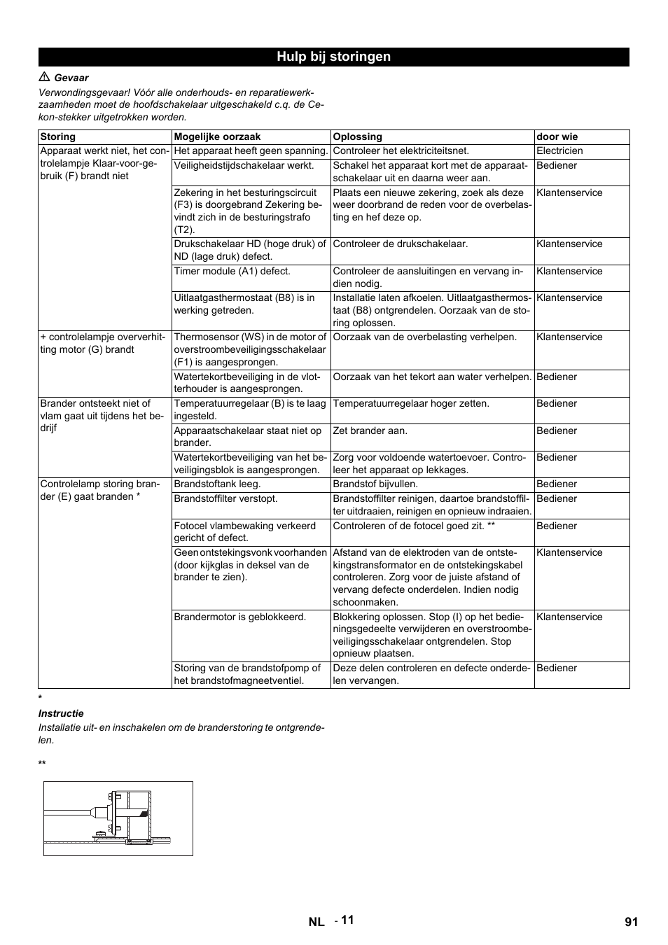 Hulp bij storingen, M gevaar, Storing | Mogelijke oorzaak, Oplossing, Door wie, Het apparaat heeft geen spanning, Controleer het elektriciteitsnet, Electricien, Veiligheidstijdschakelaar werkt | Karcher HDS 9-14-4 ST User Manual | Page 91 / 450