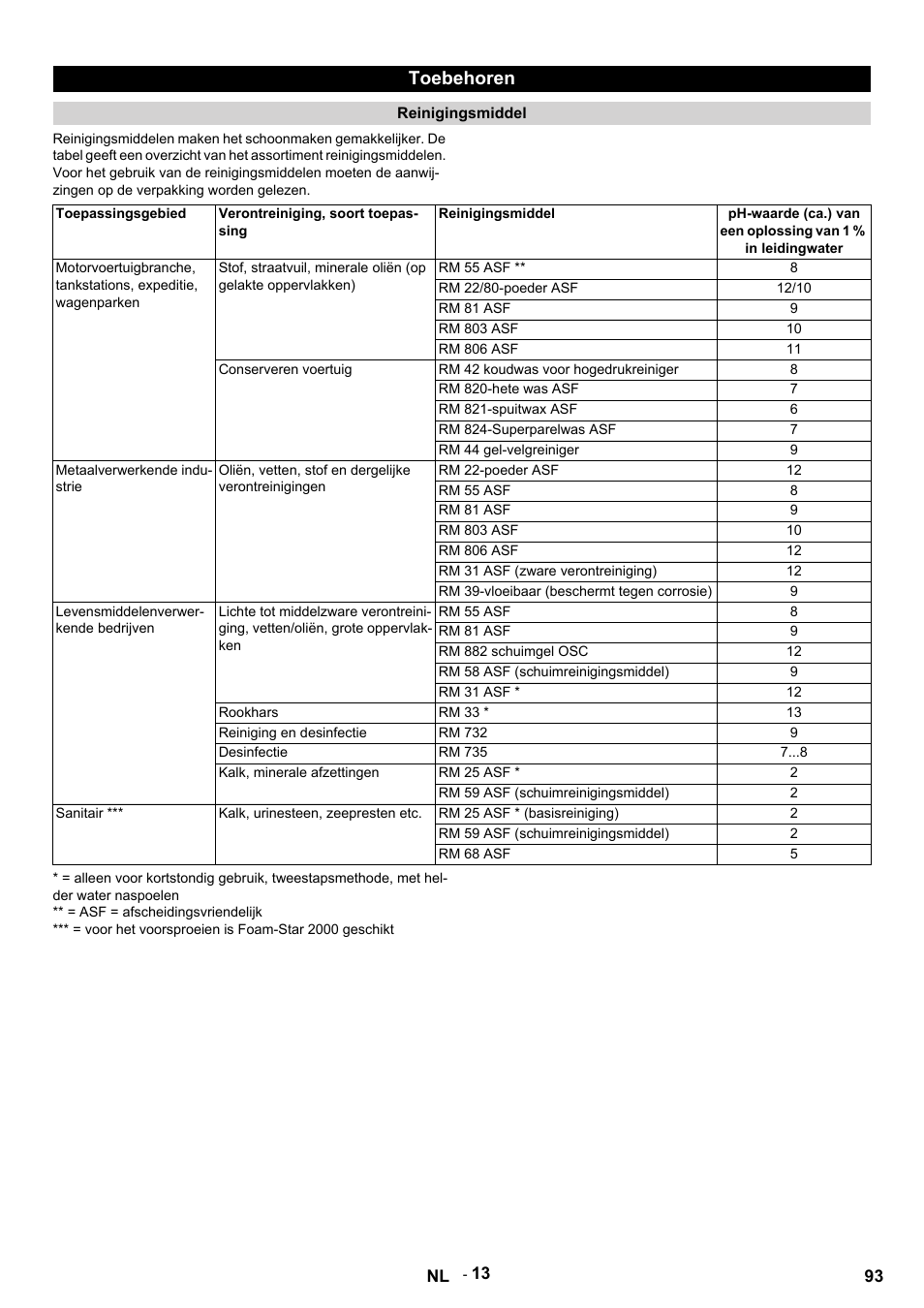 Toebehoren, Reinigingsmiddel, Toepassingsgebied | Verontreiniging, soort toepassing, Rm 55 asf, Rm 22/80-poeder asf, Rm 81 asf, Rm 803 asf, Rm 806 asf, Conserveren voertuig | Karcher HDS 9-14-4 ST User Manual | Page 93 / 450