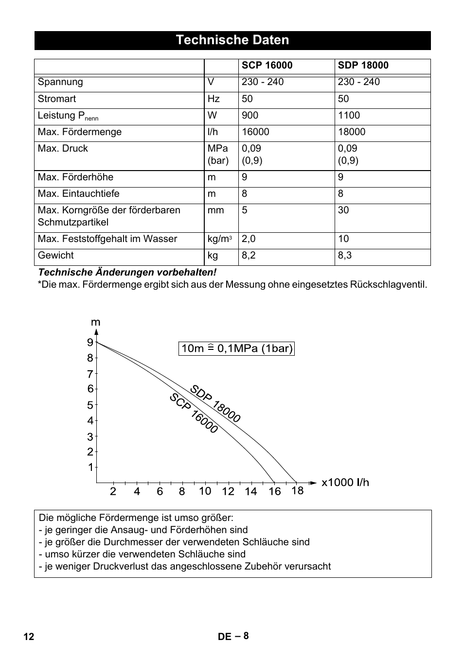 Technische daten | Karcher SCP 16000 IQ Level Sensor User Manual | Page 12 / 76