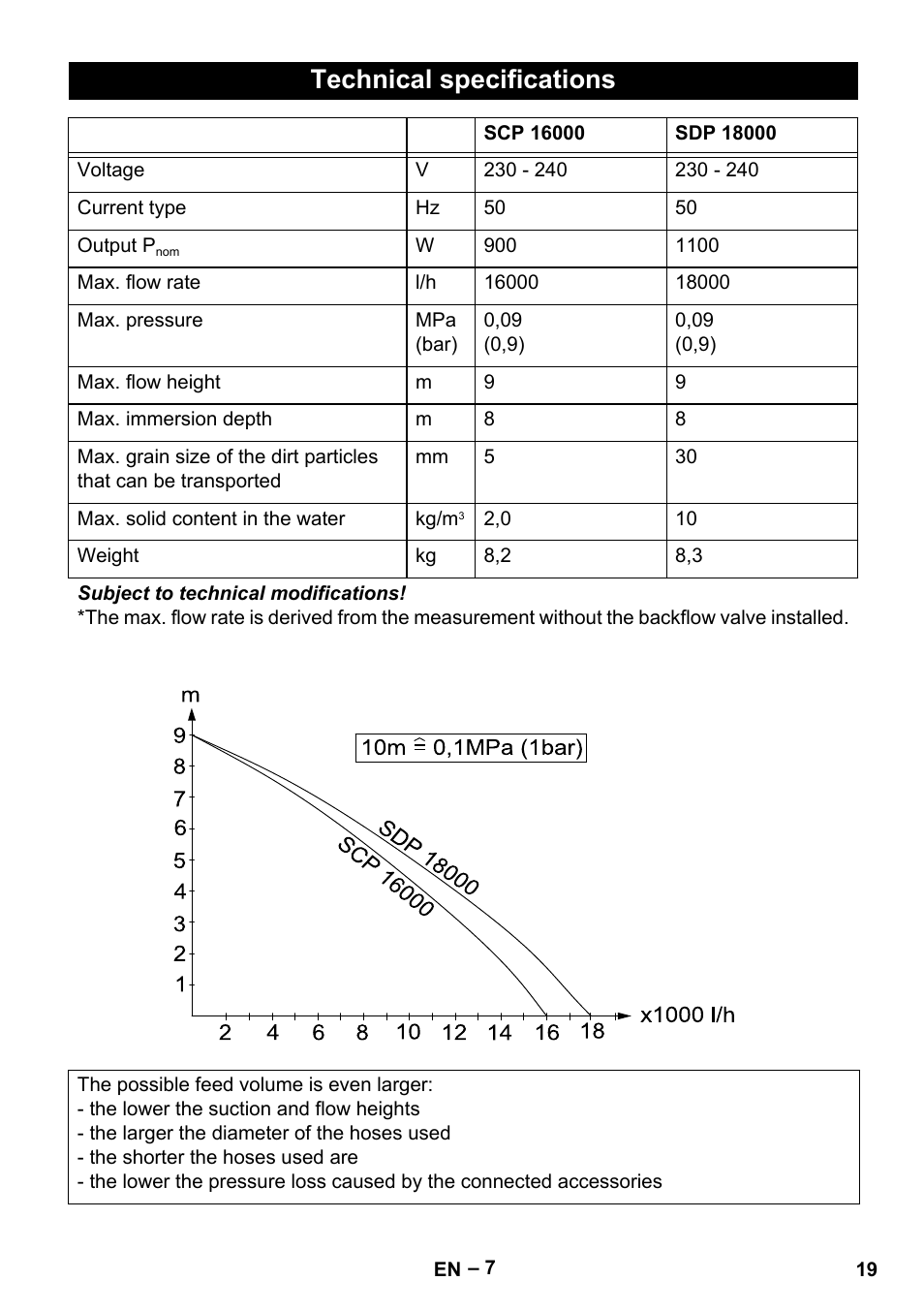 Technical specifications | Karcher SCP 16000 IQ Level Sensor User Manual | Page 19 / 76