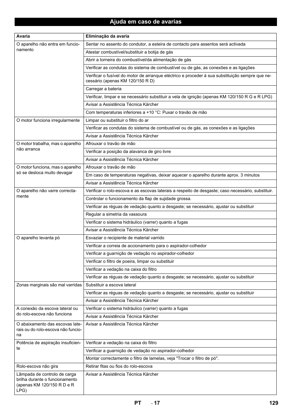 Ajuda em caso de avarias | Karcher KM 120-150 R D User Manual | Page 129 / 300