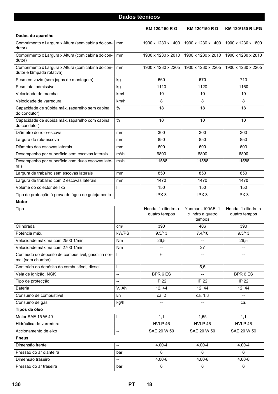 Dados técnicos | Karcher KM 120-150 R D User Manual | Page 130 / 300