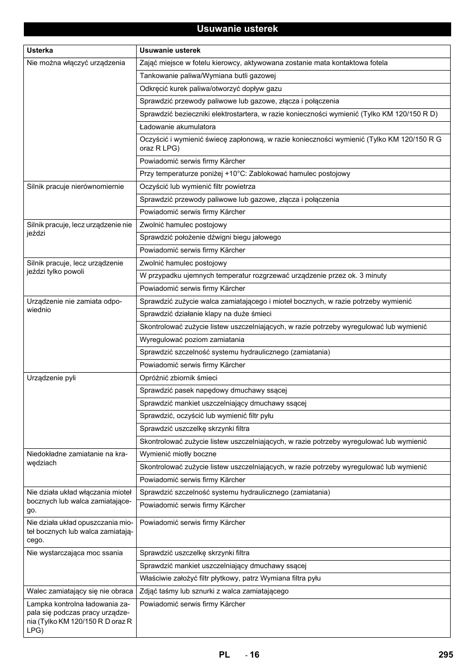 Usuwanie usterek | Karcher KM 120-150 R D User Manual | Page 295 / 300