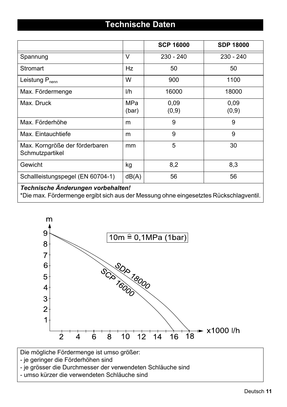 Technische daten | Karcher SCP 16000 IQ Level Sensor User Manual | Page 11 / 62