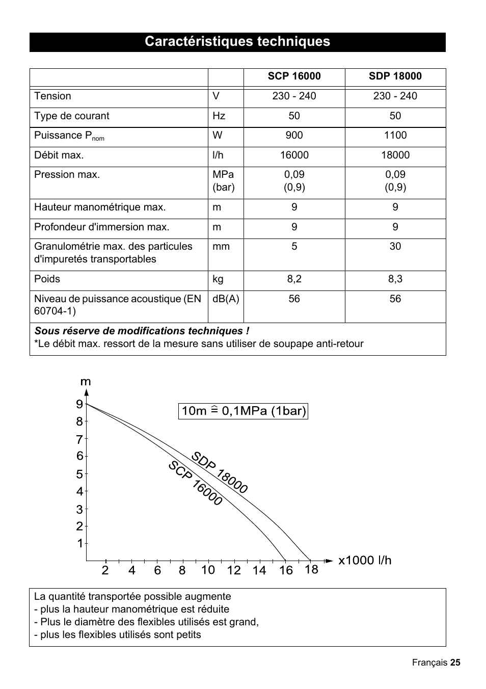 Caractéristiques techniques | Karcher SCP 16000 IQ Level Sensor User Manual | Page 25 / 62