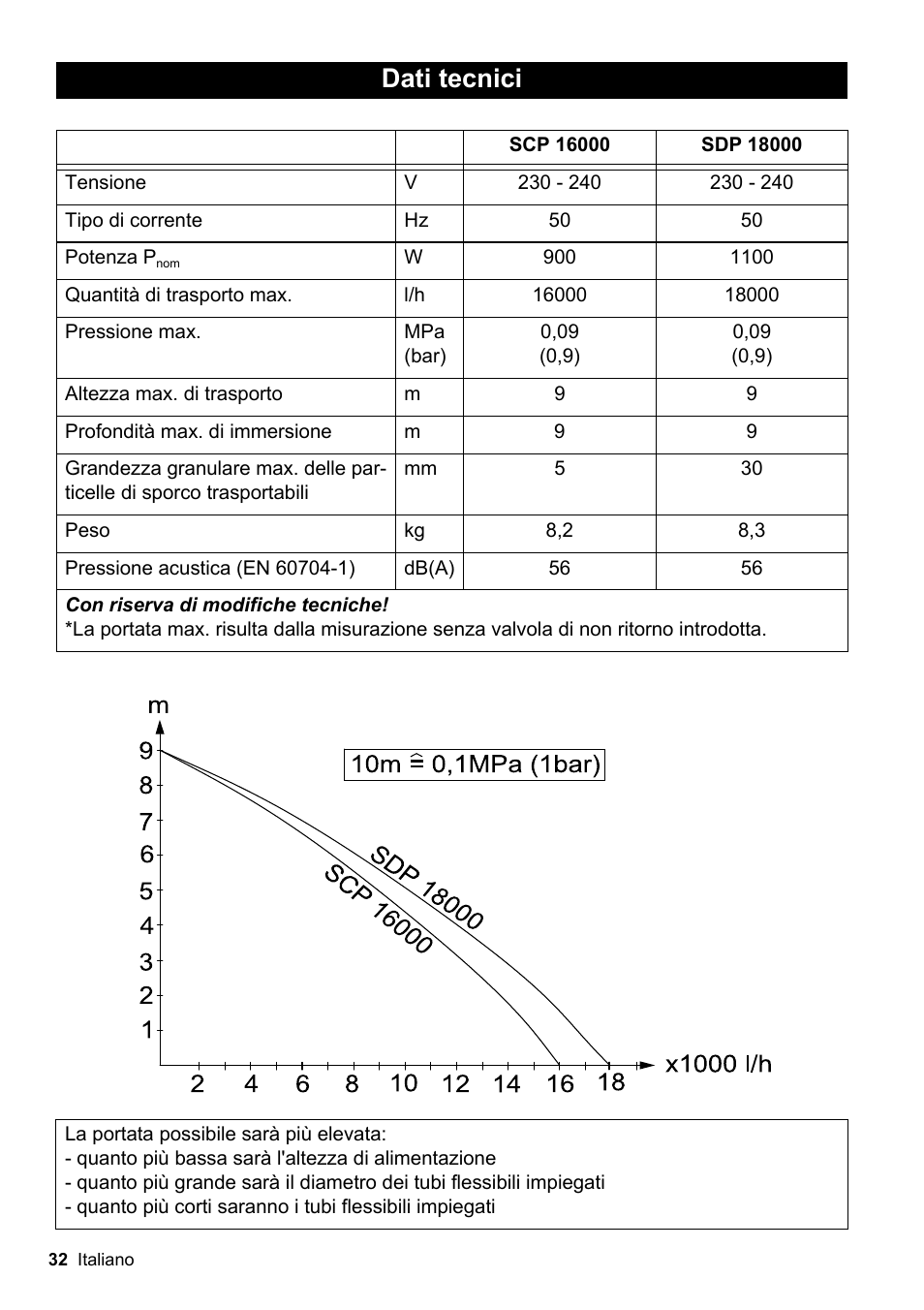 Dati tecnici | Karcher SCP 16000 IQ Level Sensor User Manual | Page 32 / 62