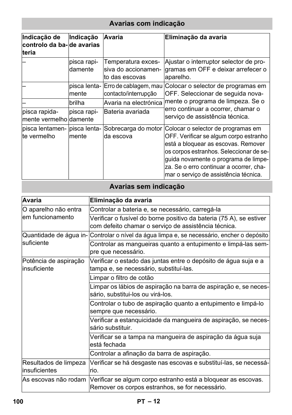 Avarias com indicação, Avarias sem indicação | Karcher BD 40-25 C Bp Pack User Manual | Page 100 / 380