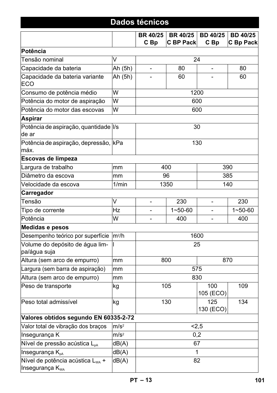 Dados técnicos | Karcher BD 40-25 C Bp Pack User Manual | Page 101 / 380