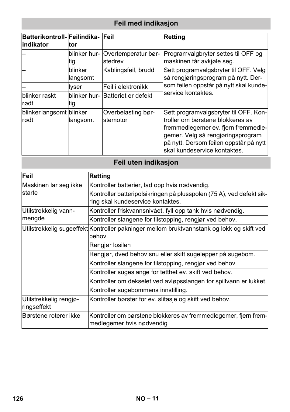 Feil med indikasjon, Feil uten indikasjon | Karcher BD 40-25 C Bp Pack User Manual | Page 126 / 380