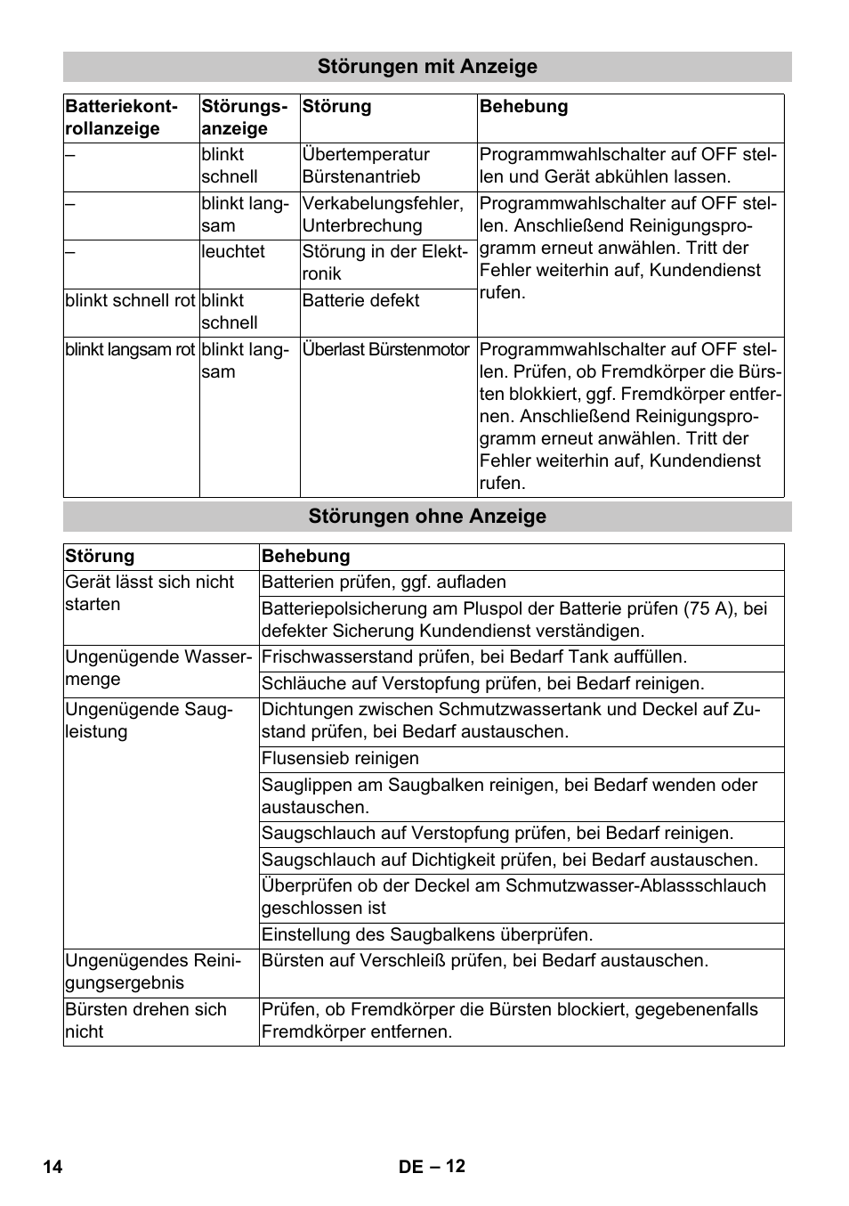 Störungen mit anzeige, Störungen ohne anzeige | Karcher BD 40-25 C Bp Pack User Manual | Page 14 / 380